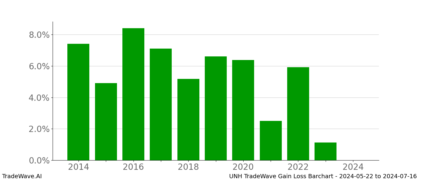 Gain/Loss barchart UNH for date range: 2024-05-22 to 2024-07-16 - this chart shows the gain/loss of the TradeWave opportunity for UNH buying on 2024-05-22 and selling it on 2024-07-16 - this barchart is showing 10 years of history