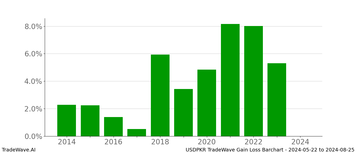 Gain/Loss barchart USDPKR for date range: 2024-05-22 to 2024-08-25 - this chart shows the gain/loss of the TradeWave opportunity for USDPKR buying on 2024-05-22 and selling it on 2024-08-25 - this barchart is showing 10 years of history