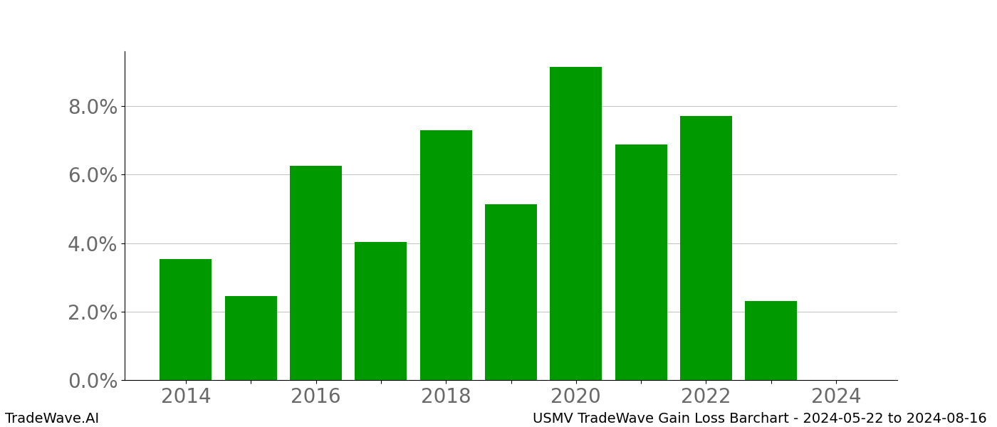 Gain/Loss barchart USMV for date range: 2024-05-22 to 2024-08-16 - this chart shows the gain/loss of the TradeWave opportunity for USMV buying on 2024-05-22 and selling it on 2024-08-16 - this barchart is showing 10 years of history