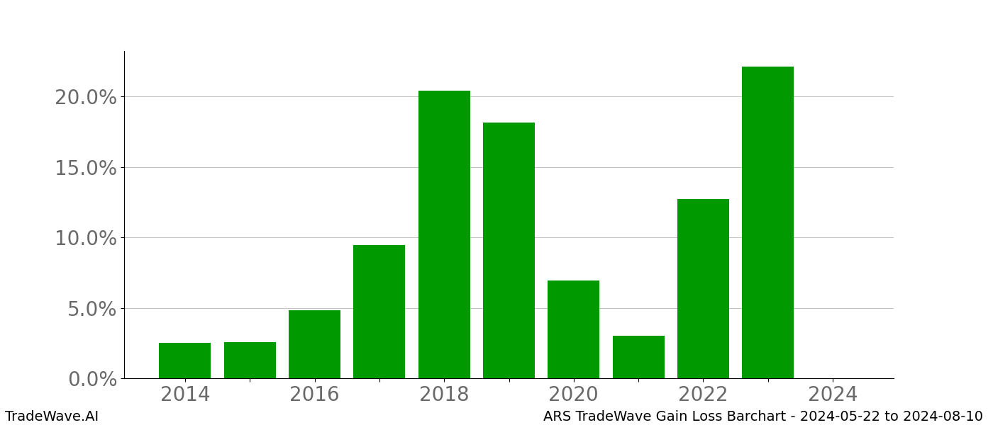 Gain/Loss barchart ARS for date range: 2024-05-22 to 2024-08-10 - this chart shows the gain/loss of the TradeWave opportunity for ARS buying on 2024-05-22 and selling it on 2024-08-10 - this barchart is showing 10 years of history