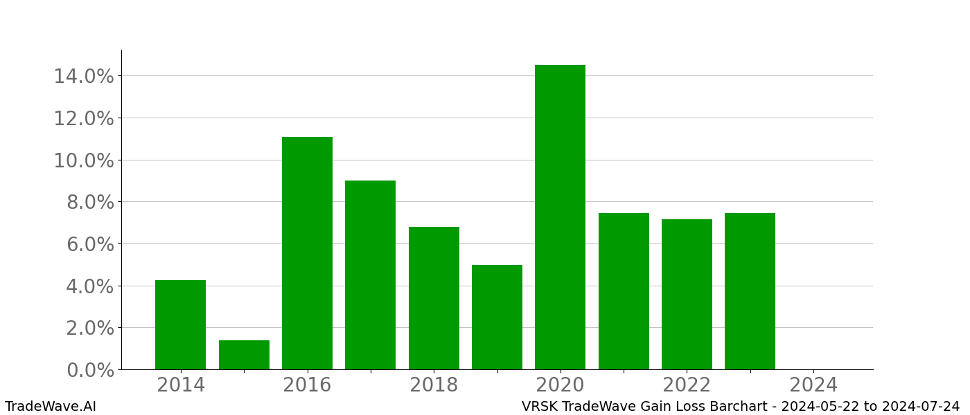 Gain/Loss barchart VRSK for date range: 2024-05-22 to 2024-07-24 - this chart shows the gain/loss of the TradeWave opportunity for VRSK buying on 2024-05-22 and selling it on 2024-07-24 - this barchart is showing 10 years of history