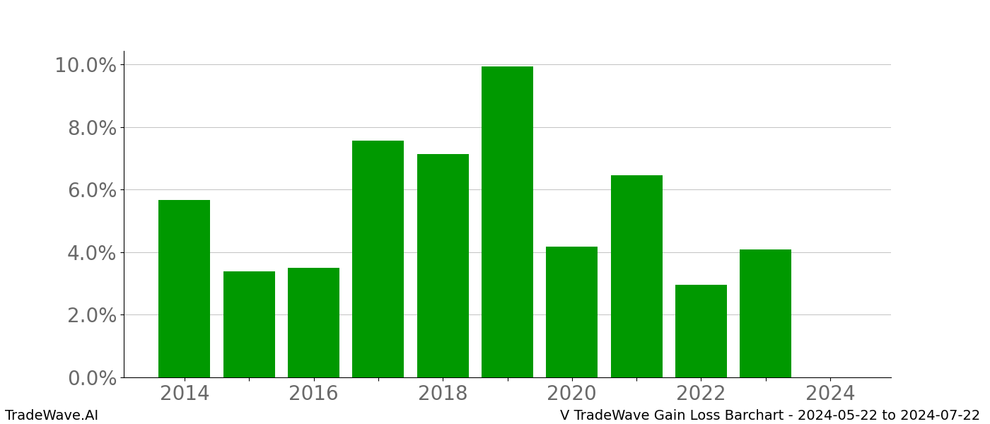 Gain/Loss barchart V for date range: 2024-05-22 to 2024-07-22 - this chart shows the gain/loss of the TradeWave opportunity for V buying on 2024-05-22 and selling it on 2024-07-22 - this barchart is showing 10 years of history