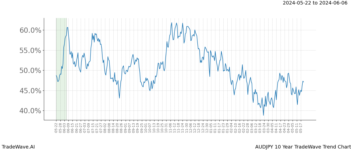 TradeWave Trend Chart AUDJPY shows the average trend of the financial instrument over the past 10 years. Sharp uptrends and downtrends signal a potential TradeWave opportunity