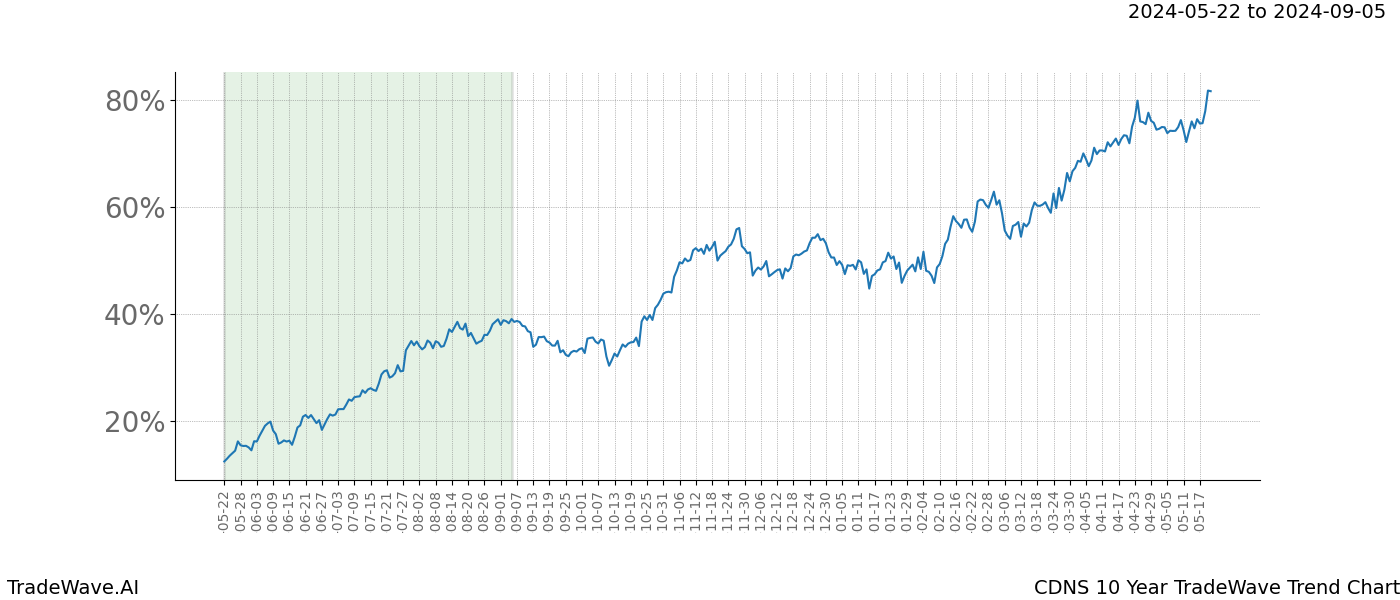 TradeWave Trend Chart CDNS shows the average trend of the financial instrument over the past 10 years. Sharp uptrends and downtrends signal a potential TradeWave opportunity