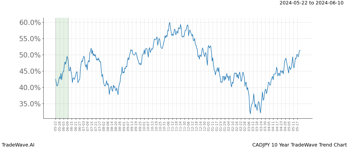 TradeWave Trend Chart CADJPY shows the average trend of the financial instrument over the past 10 years. Sharp uptrends and downtrends signal a potential TradeWave opportunity