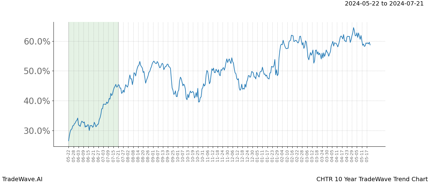 TradeWave Trend Chart CHTR shows the average trend of the financial instrument over the past 10 years. Sharp uptrends and downtrends signal a potential TradeWave opportunity