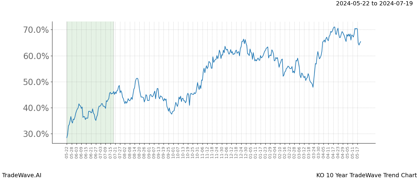 TradeWave Trend Chart KO shows the average trend of the financial instrument over the past 10 years. Sharp uptrends and downtrends signal a potential TradeWave opportunity