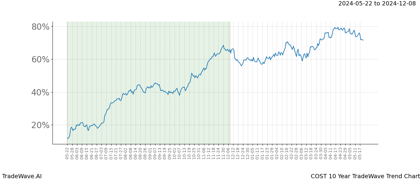 TradeWave Trend Chart COST shows the average trend of the financial instrument over the past 10 years. Sharp uptrends and downtrends signal a potential TradeWave opportunity