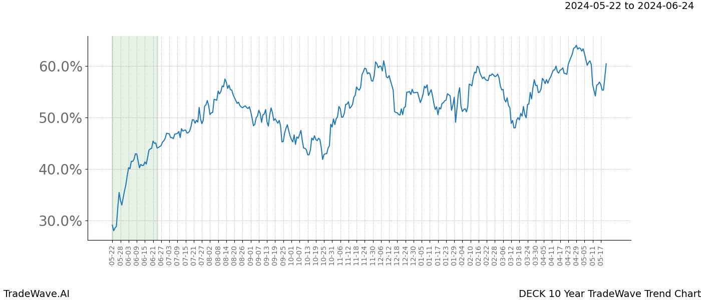 TradeWave Trend Chart DECK shows the average trend of the financial instrument over the past 10 years. Sharp uptrends and downtrends signal a potential TradeWave opportunity