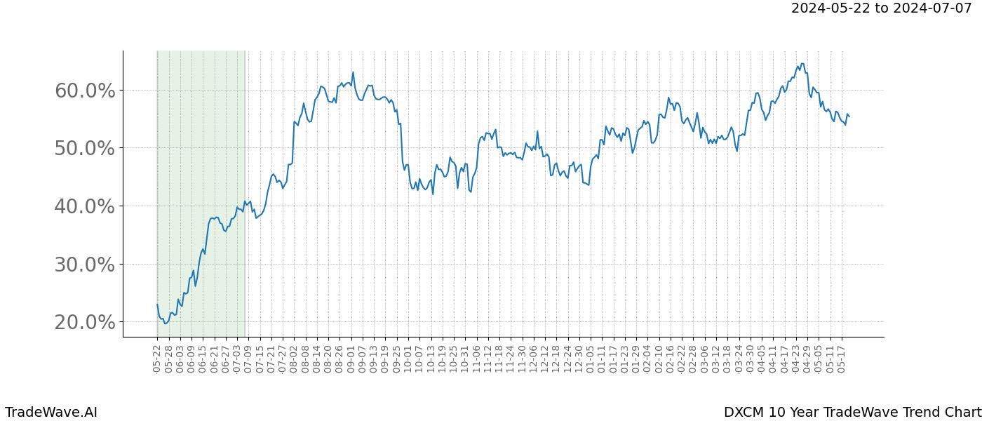 TradeWave Trend Chart DXCM shows the average trend of the financial instrument over the past 10 years. Sharp uptrends and downtrends signal a potential TradeWave opportunity