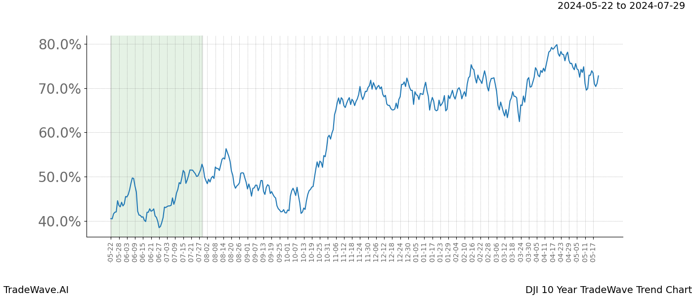 TradeWave Trend Chart DJI shows the average trend of the financial instrument over the past 10 years. Sharp uptrends and downtrends signal a potential TradeWave opportunity