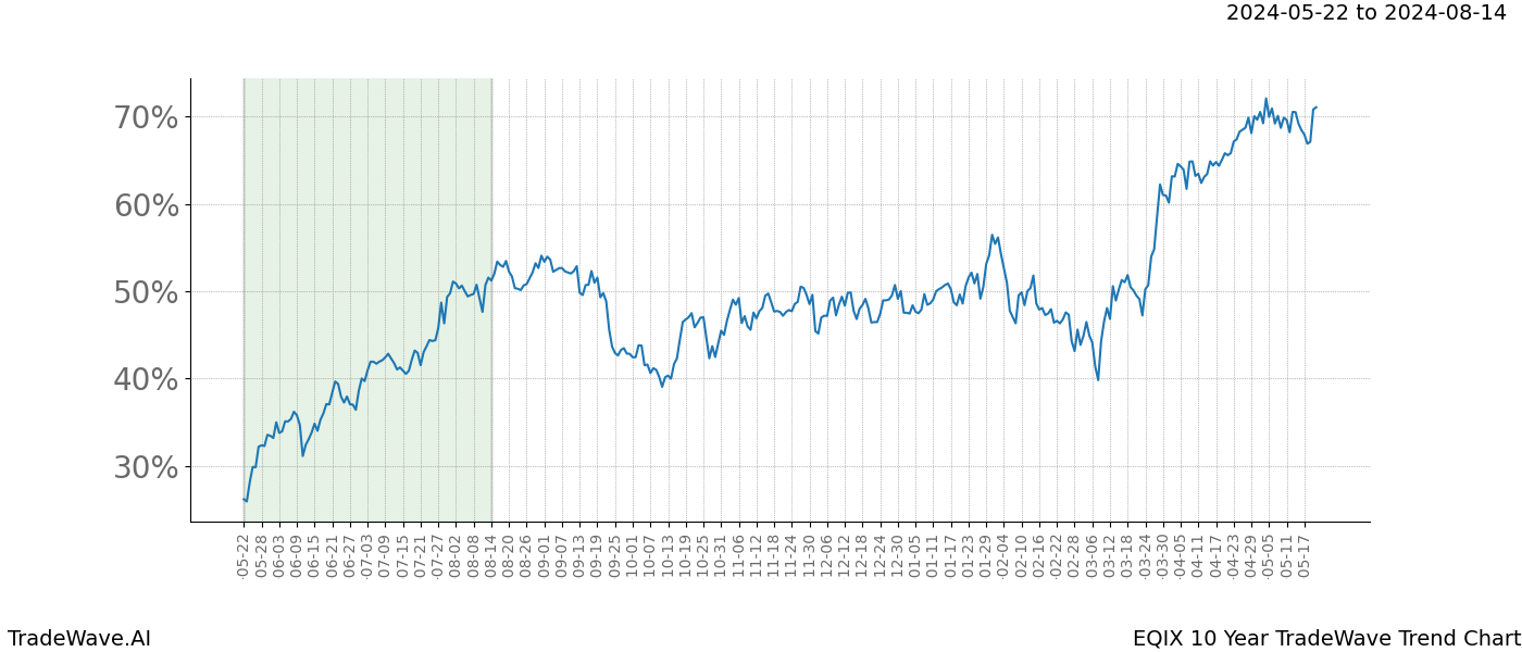 TradeWave Trend Chart EQIX shows the average trend of the financial instrument over the past 10 years. Sharp uptrends and downtrends signal a potential TradeWave opportunity