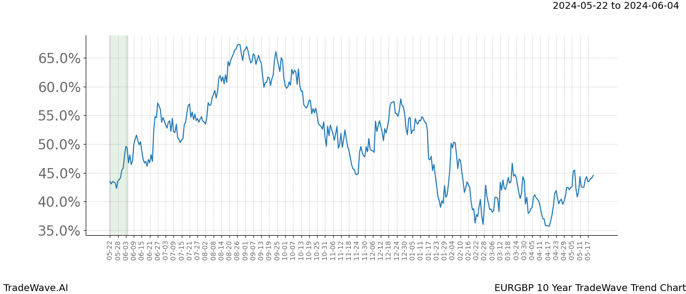 TradeWave Trend Chart EURGBP shows the average trend of the financial instrument over the past 10 years. Sharp uptrends and downtrends signal a potential TradeWave opportunity