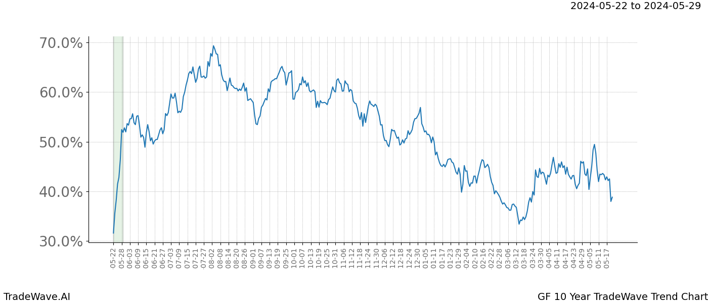 TradeWave Trend Chart GF shows the average trend of the financial instrument over the past 10 years. Sharp uptrends and downtrends signal a potential TradeWave opportunity