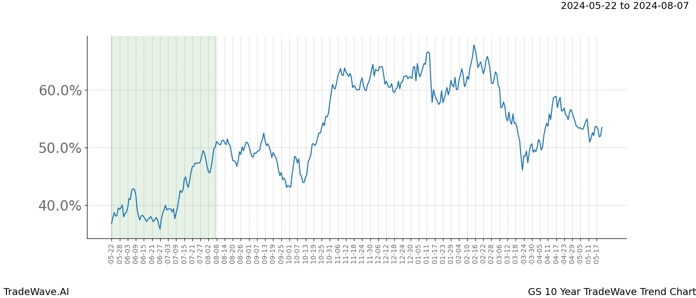 TradeWave Trend Chart GS shows the average trend of the financial instrument over the past 10 years. Sharp uptrends and downtrends signal a potential TradeWave opportunity