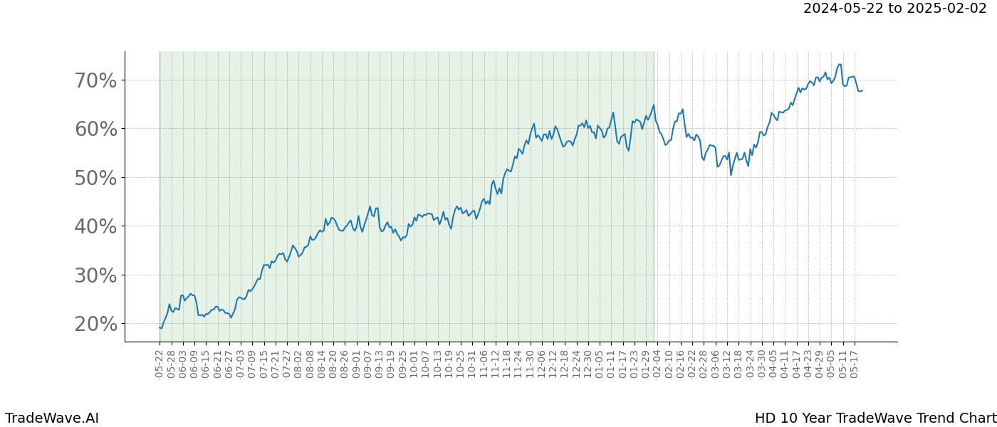 TradeWave Trend Chart HD shows the average trend of the financial instrument over the past 10 years. Sharp uptrends and downtrends signal a potential TradeWave opportunity