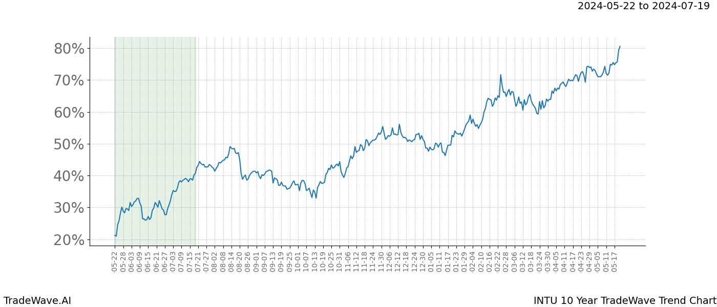 TradeWave Trend Chart INTU shows the average trend of the financial instrument over the past 10 years. Sharp uptrends and downtrends signal a potential TradeWave opportunity