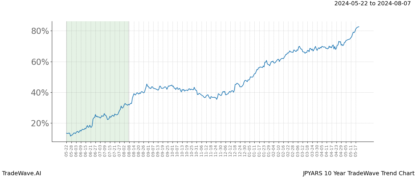 TradeWave Trend Chart JPYARS shows the average trend of the financial instrument over the past 10 years. Sharp uptrends and downtrends signal a potential TradeWave opportunity