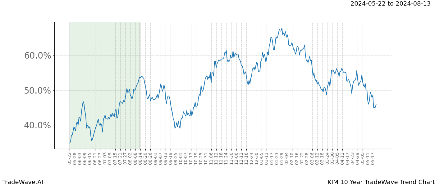 TradeWave Trend Chart KIM shows the average trend of the financial instrument over the past 10 years. Sharp uptrends and downtrends signal a potential TradeWave opportunity