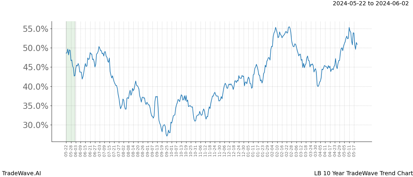 TradeWave Trend Chart LB shows the average trend of the financial instrument over the past 10 years. Sharp uptrends and downtrends signal a potential TradeWave opportunity