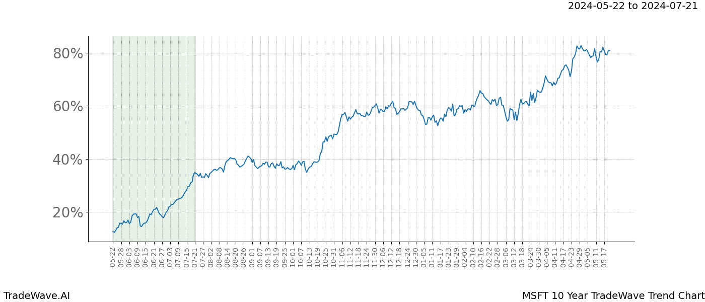 TradeWave Trend Chart MSFT shows the average trend of the financial instrument over the past 10 years. Sharp uptrends and downtrends signal a potential TradeWave opportunity