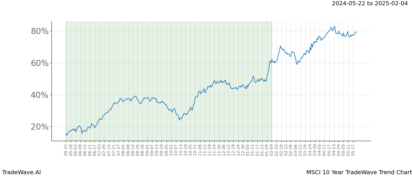 TradeWave Trend Chart MSCI shows the average trend of the financial instrument over the past 10 years. Sharp uptrends and downtrends signal a potential TradeWave opportunity