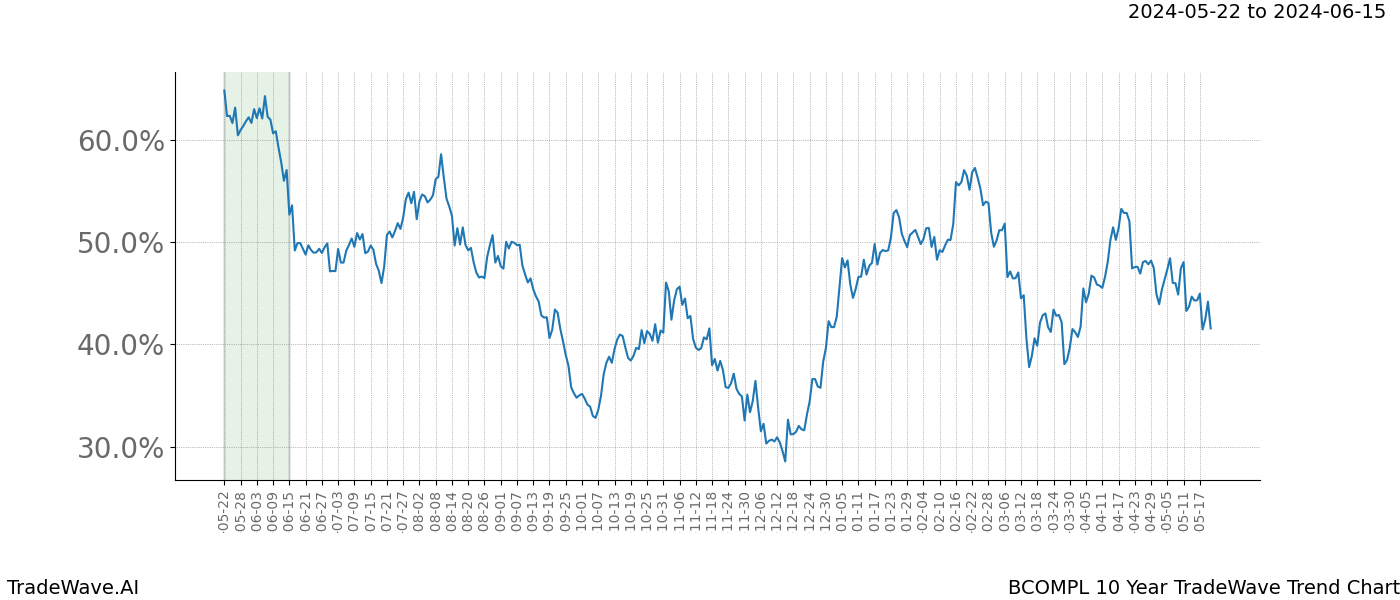 TradeWave Trend Chart BCOMPL shows the average trend of the financial instrument over the past 10 years. Sharp uptrends and downtrends signal a potential TradeWave opportunity