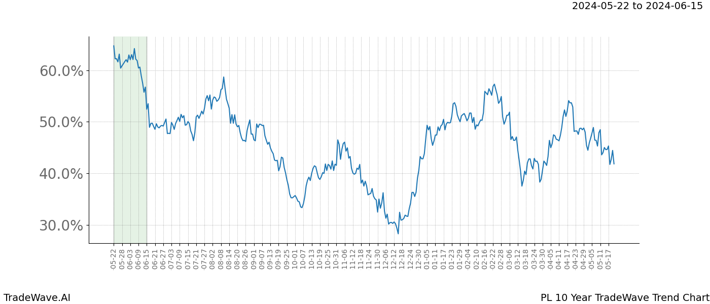 TradeWave Trend Chart PL shows the average trend of the financial instrument over the past 10 years. Sharp uptrends and downtrends signal a potential TradeWave opportunity