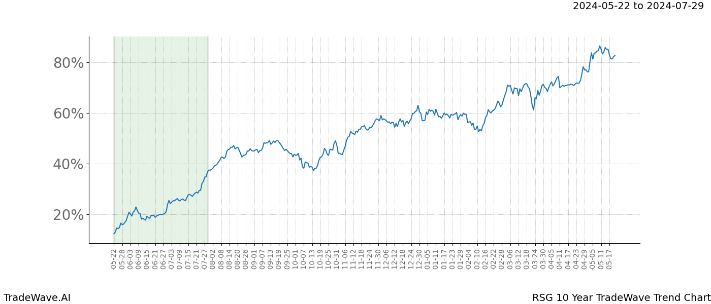 TradeWave Trend Chart RSG shows the average trend of the financial instrument over the past 10 years. Sharp uptrends and downtrends signal a potential TradeWave opportunity