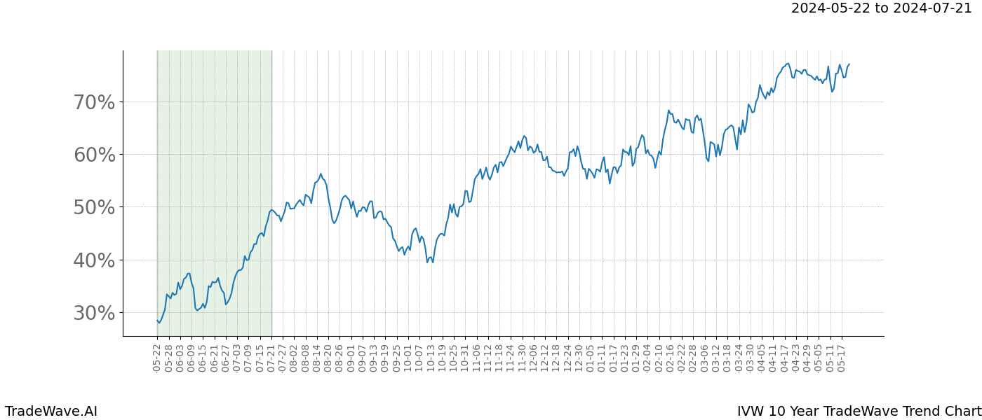 TradeWave Trend Chart IVW shows the average trend of the financial instrument over the past 10 years. Sharp uptrends and downtrends signal a potential TradeWave opportunity