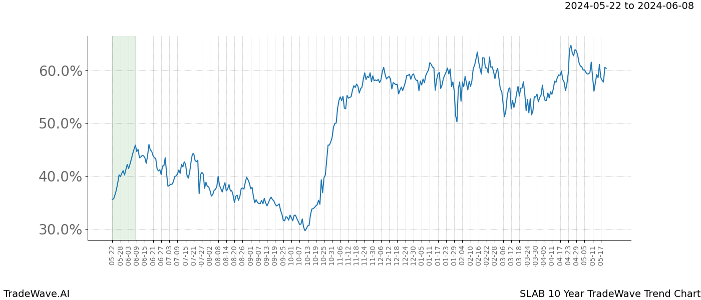 TradeWave Trend Chart SLAB shows the average trend of the financial instrument over the past 10 years. Sharp uptrends and downtrends signal a potential TradeWave opportunity