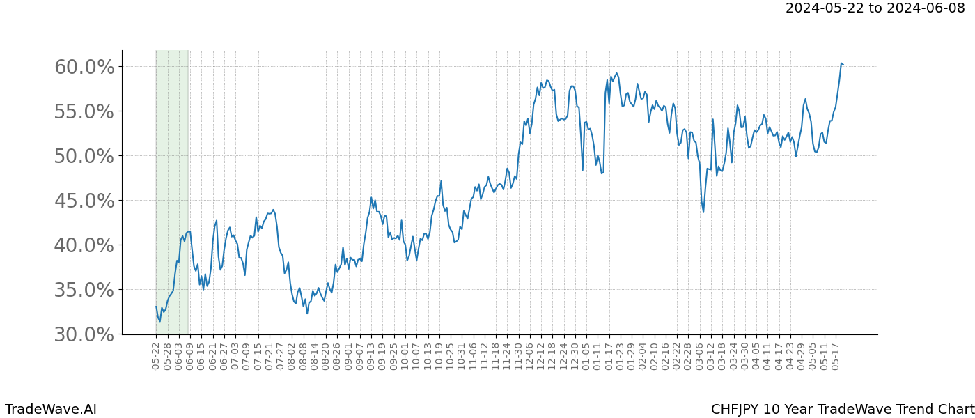 TradeWave Trend Chart CHFJPY shows the average trend of the financial instrument over the past 10 years. Sharp uptrends and downtrends signal a potential TradeWave opportunity