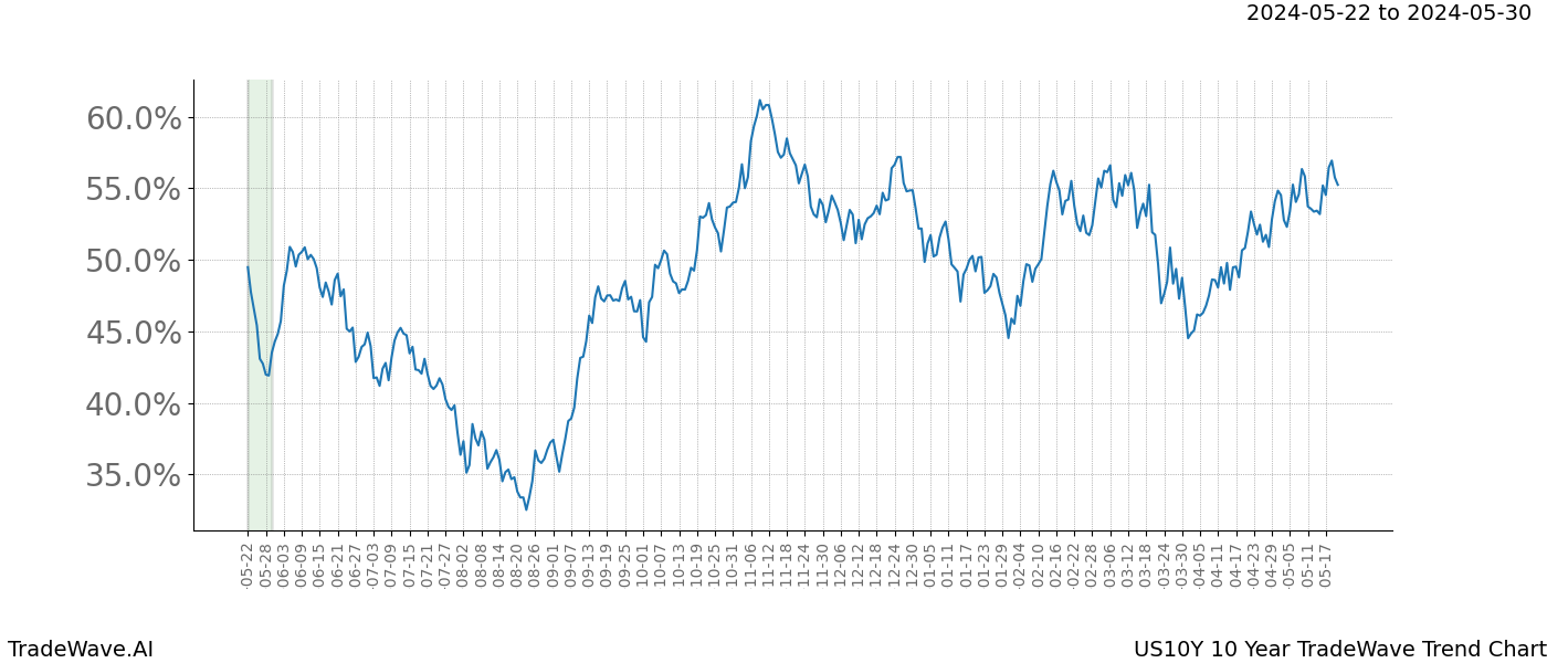 TradeWave Trend Chart US10Y shows the average trend of the financial instrument over the past 10 years. Sharp uptrends and downtrends signal a potential TradeWave opportunity