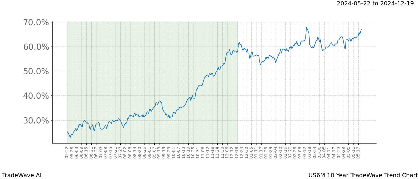 TradeWave Trend Chart US6M shows the average trend of the financial instrument over the past 10 years. Sharp uptrends and downtrends signal a potential TradeWave opportunity