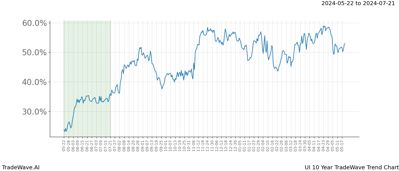 TradeWave Trend Chart UI shows the average trend of the financial instrument over the past 10 years. Sharp uptrends and downtrends signal a potential TradeWave opportunity