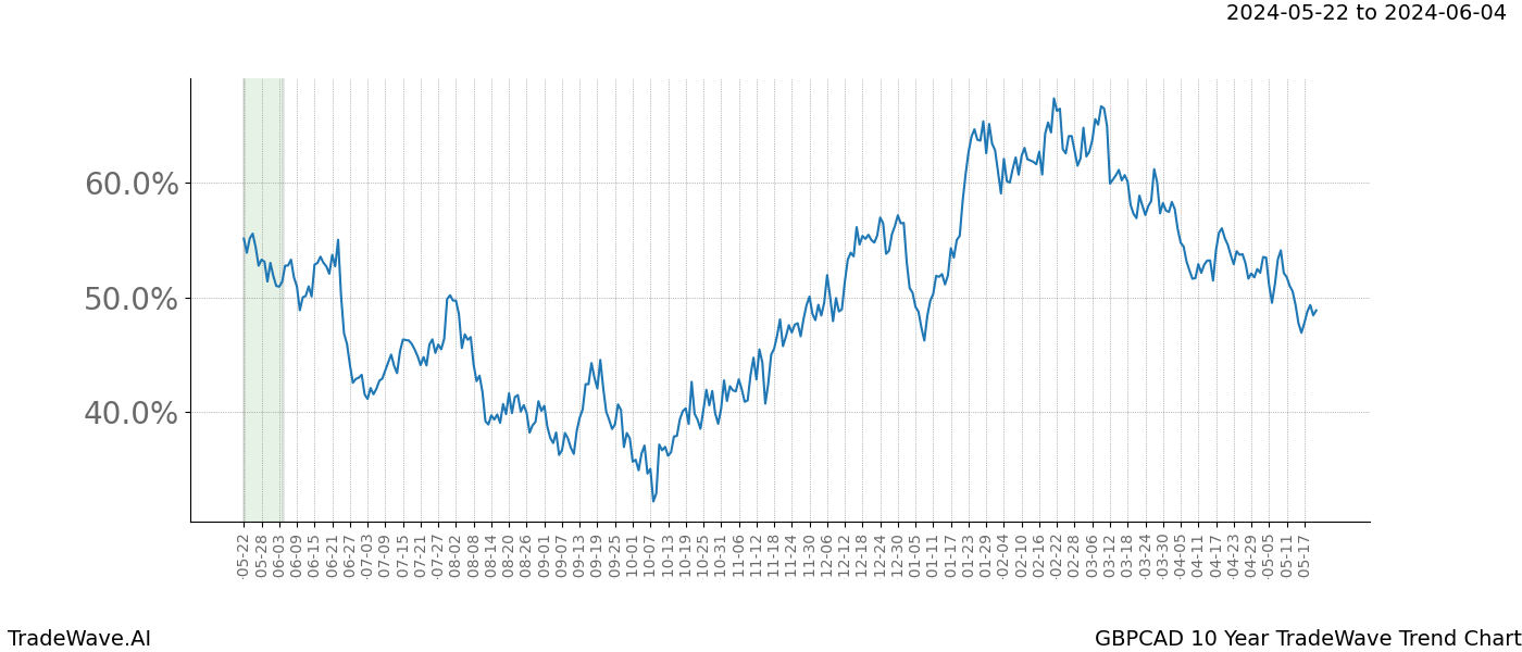 TradeWave Trend Chart GBPCAD shows the average trend of the financial instrument over the past 10 years. Sharp uptrends and downtrends signal a potential TradeWave opportunity