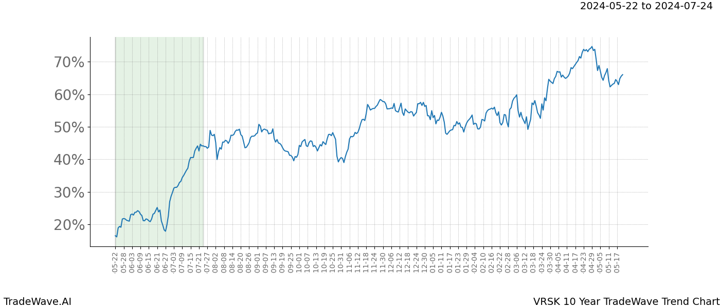 TradeWave Trend Chart VRSK shows the average trend of the financial instrument over the past 10 years. Sharp uptrends and downtrends signal a potential TradeWave opportunity