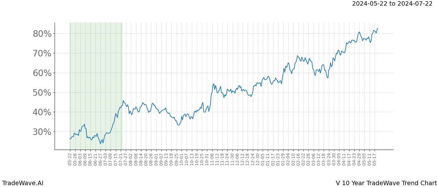 TradeWave Trend Chart V shows the average trend of the financial instrument over the past 10 years. Sharp uptrends and downtrends signal a potential TradeWave opportunity