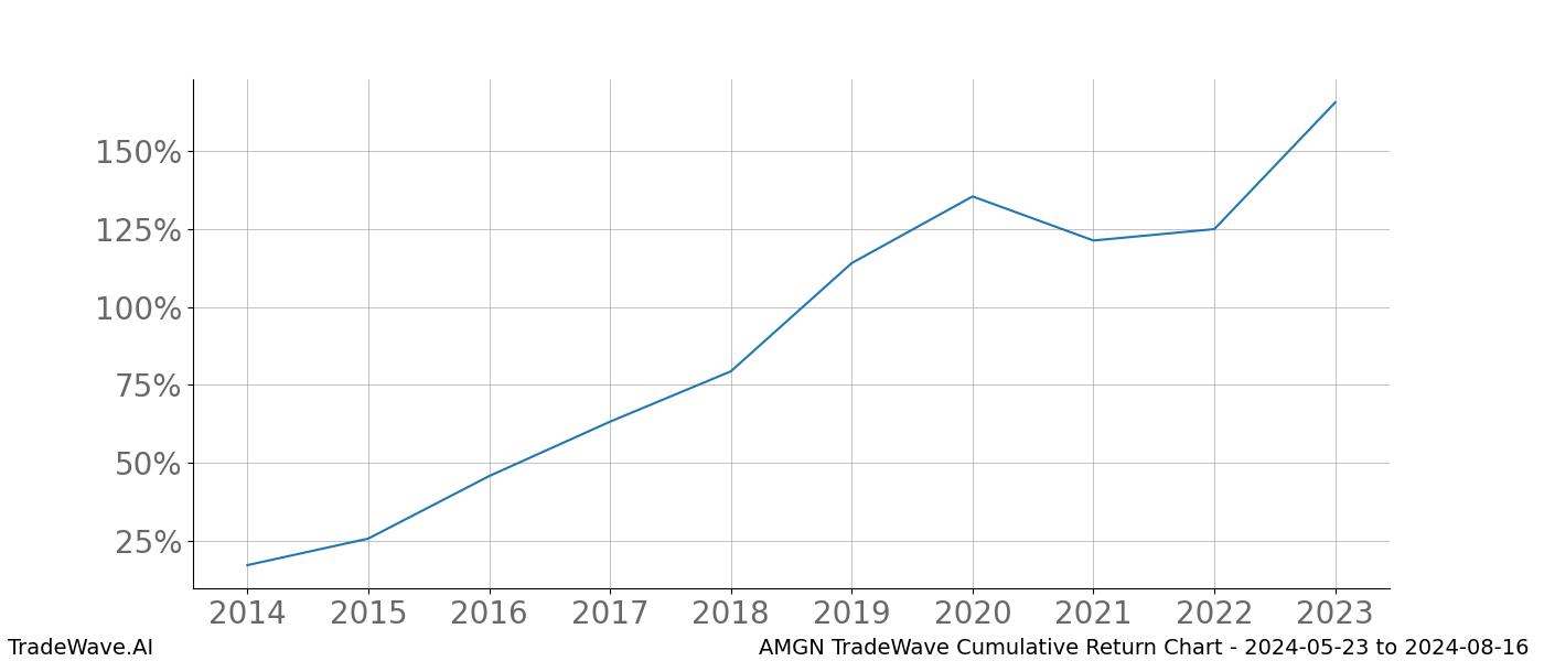 Cumulative chart AMGN for date range: 2024-05-23 to 2024-08-16 - this chart shows the cumulative return of the TradeWave opportunity date range for AMGN when bought on 2024-05-23 and sold on 2024-08-16 - this percent chart shows the capital growth for the date range over the past 10 years 