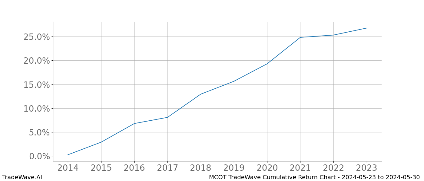 Cumulative chart MCOT for date range: 2024-05-23 to 2024-05-30 - this chart shows the cumulative return of the TradeWave opportunity date range for MCOT when bought on 2024-05-23 and sold on 2024-05-30 - this percent chart shows the capital growth for the date range over the past 10 years 