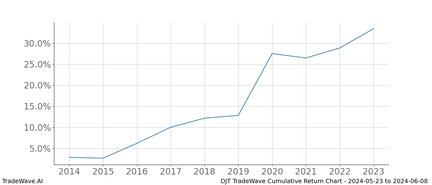 Cumulative chart DJT for date range: 2024-05-23 to 2024-06-08 - this chart shows the cumulative return of the TradeWave opportunity date range for DJT when bought on 2024-05-23 and sold on 2024-06-08 - this percent chart shows the capital growth for the date range over the past 10 years 