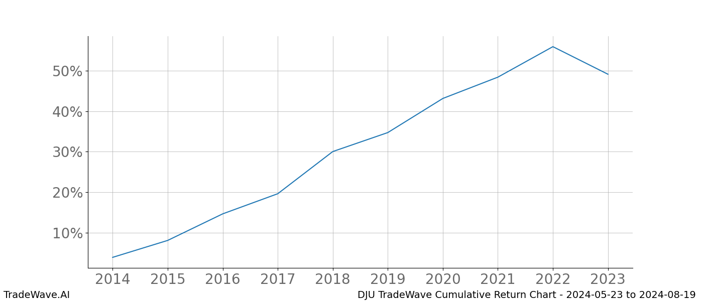 Cumulative chart DJU for date range: 2024-05-23 to 2024-08-19 - this chart shows the cumulative return of the TradeWave opportunity date range for DJU when bought on 2024-05-23 and sold on 2024-08-19 - this percent chart shows the capital growth for the date range over the past 10 years 