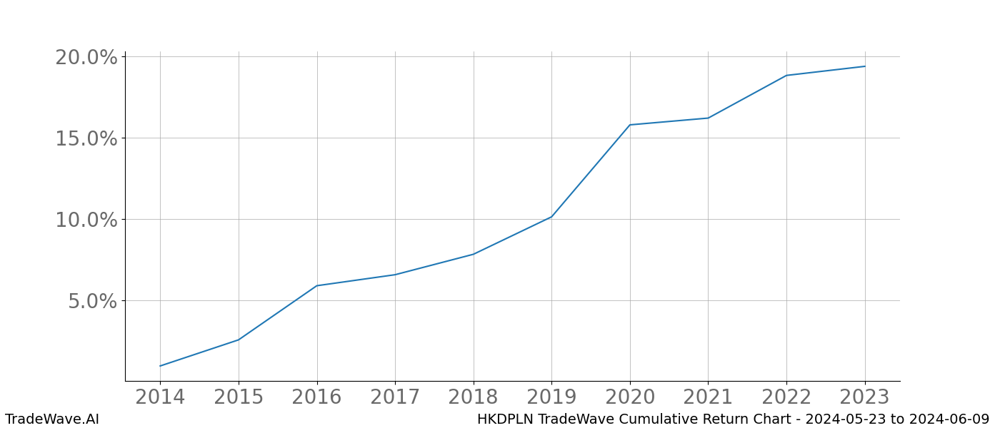 Cumulative chart HKDPLN for date range: 2024-05-23 to 2024-06-09 - this chart shows the cumulative return of the TradeWave opportunity date range for HKDPLN when bought on 2024-05-23 and sold on 2024-06-09 - this percent chart shows the capital growth for the date range over the past 10 years 