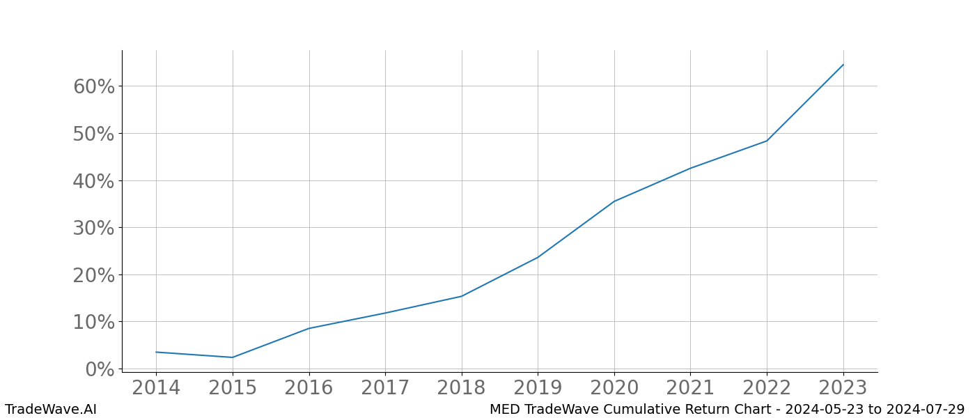 Cumulative chart MED for date range: 2024-05-23 to 2024-07-29 - this chart shows the cumulative return of the TradeWave opportunity date range for MED when bought on 2024-05-23 and sold on 2024-07-29 - this percent chart shows the capital growth for the date range over the past 10 years 