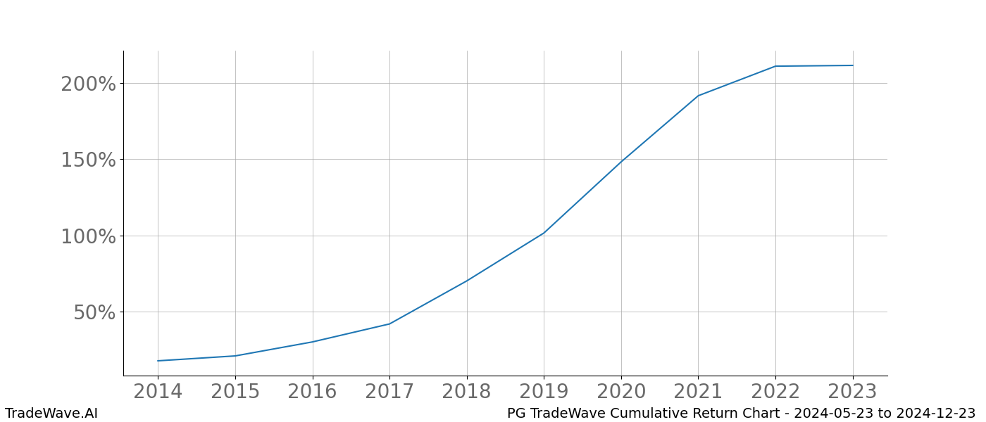 Cumulative chart PG for date range: 2024-05-23 to 2024-12-23 - this chart shows the cumulative return of the TradeWave opportunity date range for PG when bought on 2024-05-23 and sold on 2024-12-23 - this percent chart shows the capital growth for the date range over the past 10 years 