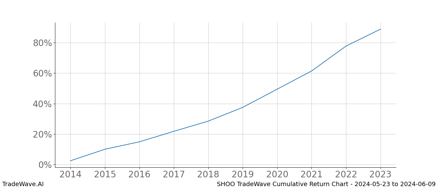 Cumulative chart SHOO for date range: 2024-05-23 to 2024-06-09 - this chart shows the cumulative return of the TradeWave opportunity date range for SHOO when bought on 2024-05-23 and sold on 2024-06-09 - this percent chart shows the capital growth for the date range over the past 10 years 