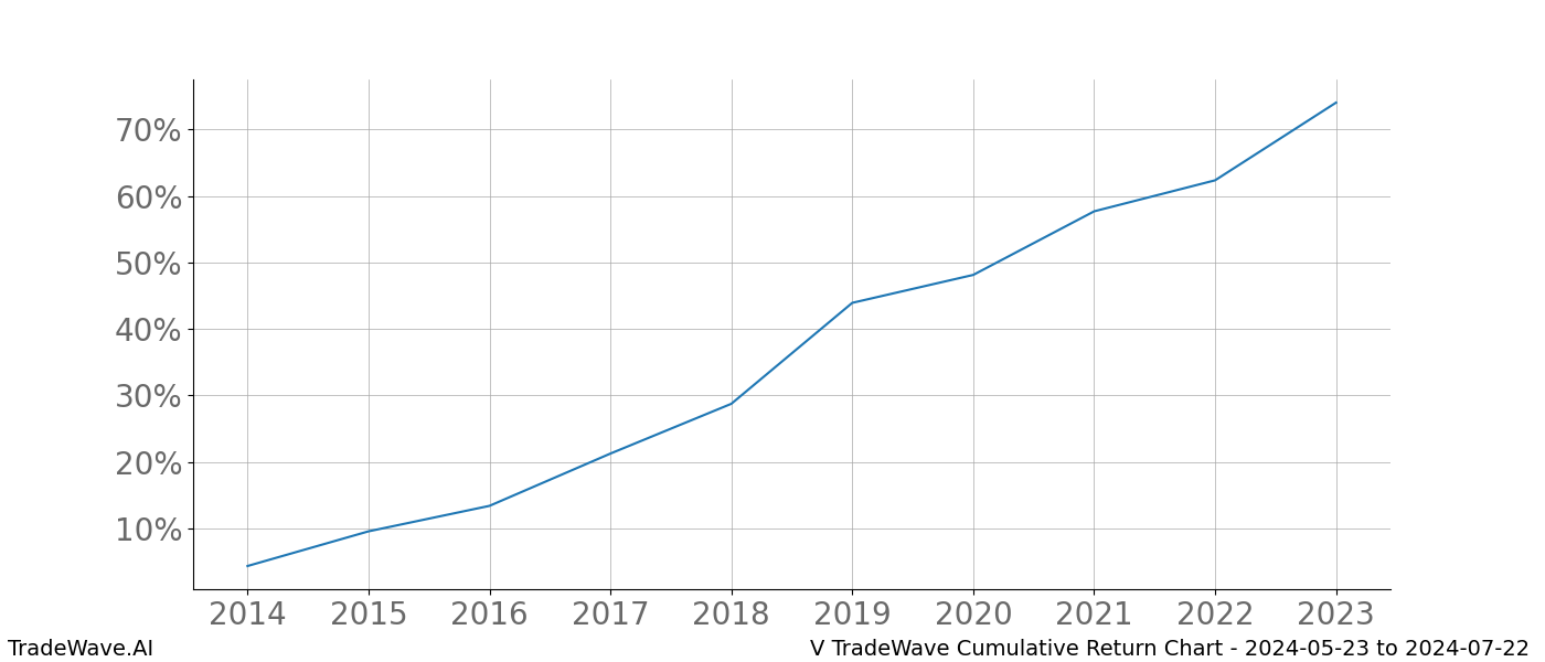 Cumulative chart V for date range: 2024-05-23 to 2024-07-22 - this chart shows the cumulative return of the TradeWave opportunity date range for V when bought on 2024-05-23 and sold on 2024-07-22 - this percent chart shows the capital growth for the date range over the past 10 years 