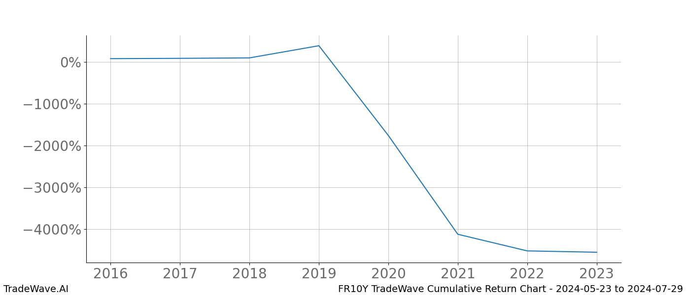 Cumulative chart FR10Y for date range: 2024-05-23 to 2024-07-29 - this chart shows the cumulative return of the TradeWave opportunity date range for FR10Y when bought on 2024-05-23 and sold on 2024-07-29 - this percent chart shows the capital growth for the date range over the past 8 years 