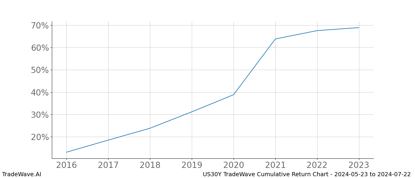 Cumulative chart US30Y for date range: 2024-05-23 to 2024-07-22 - this chart shows the cumulative return of the TradeWave opportunity date range for US30Y when bought on 2024-05-23 and sold on 2024-07-22 - this percent chart shows the capital growth for the date range over the past 8 years 