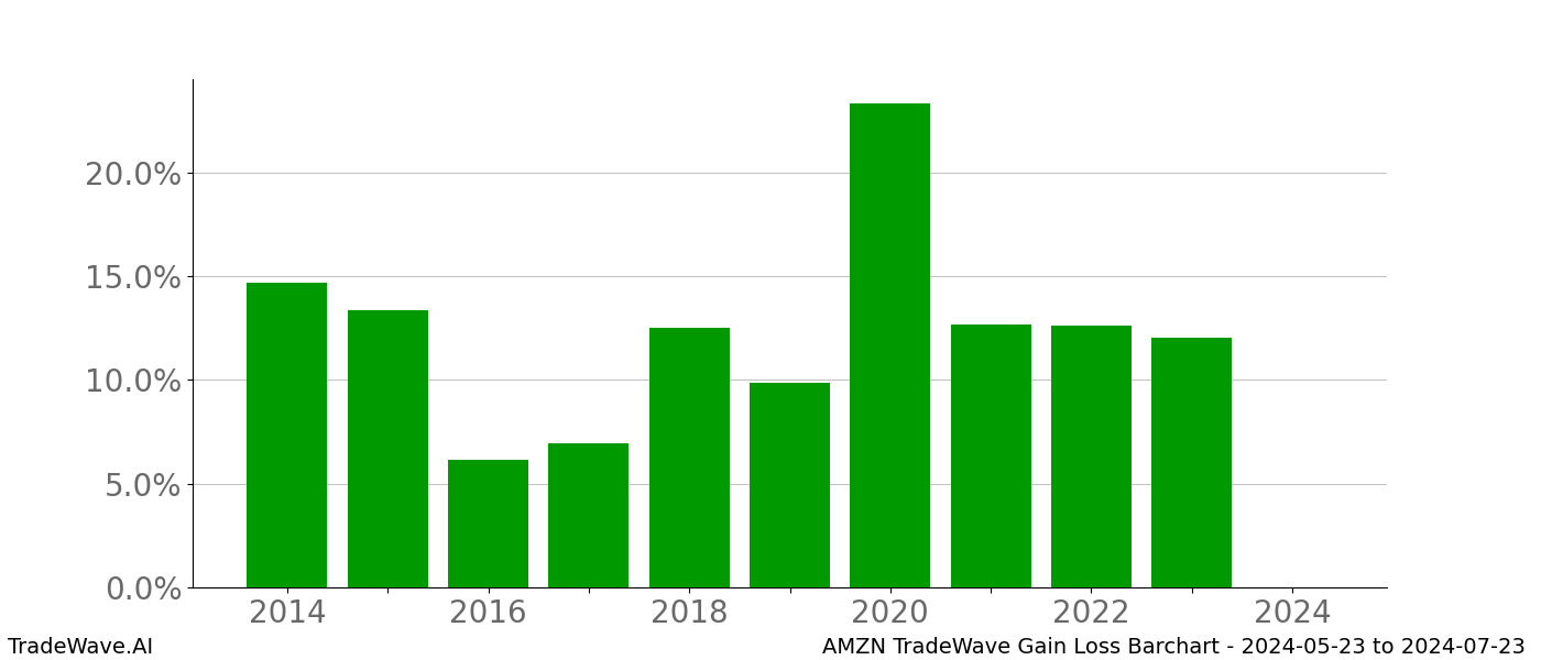 Gain/Loss barchart AMZN for date range: 2024-05-23 to 2024-07-23 - this chart shows the gain/loss of the TradeWave opportunity for AMZN buying on 2024-05-23 and selling it on 2024-07-23 - this barchart is showing 10 years of history